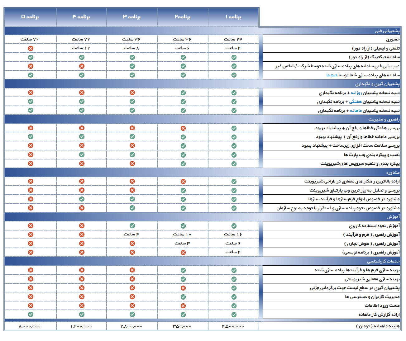 پشتیبانی شیرپوینت پشتیبانی شیرپوینت