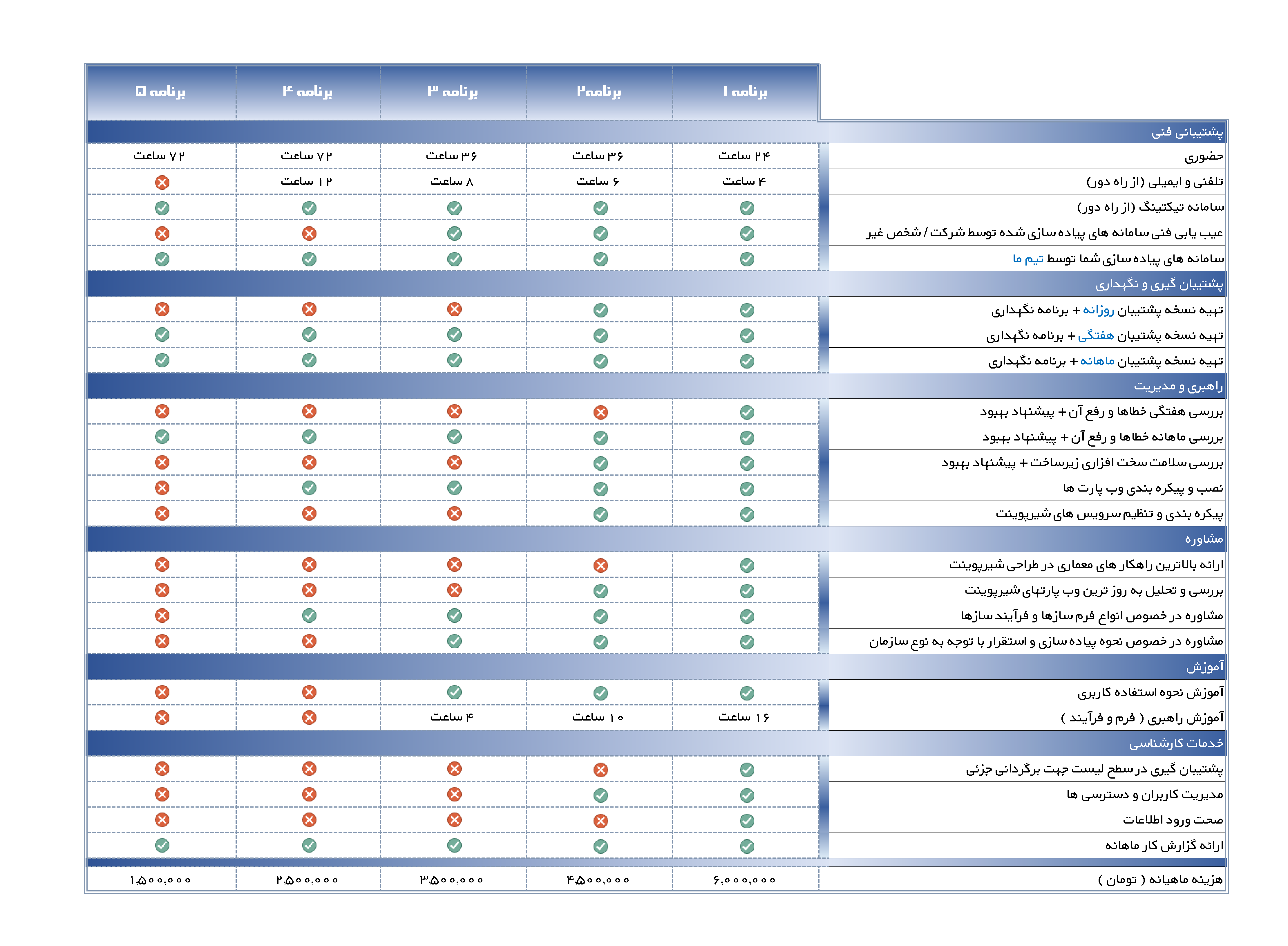 پشتیبانی شیرپوینت پشتیبانی شیرپوینت