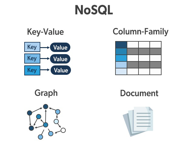 پایگاه داده NoSQL